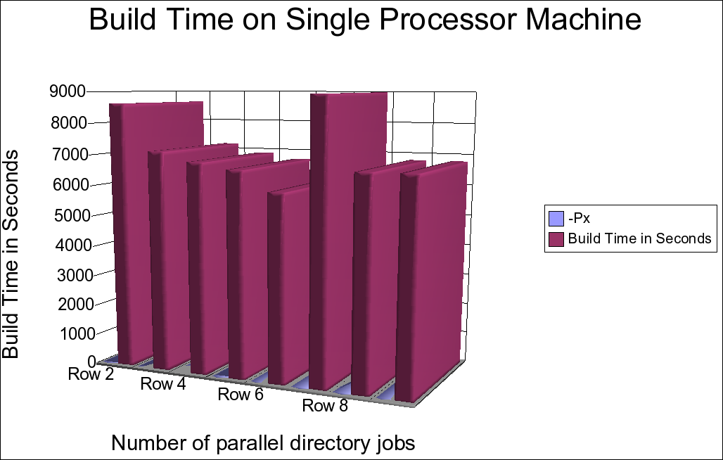 Build Time Dependency one way Pentium IV