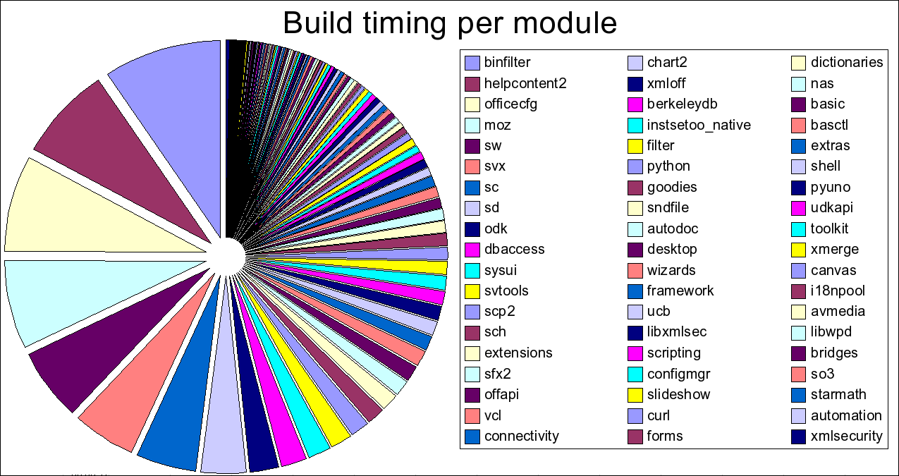 the slowest build is in module