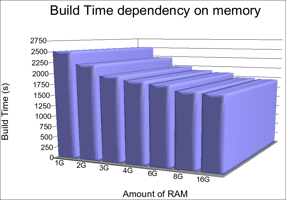 Build time dependency on RAM